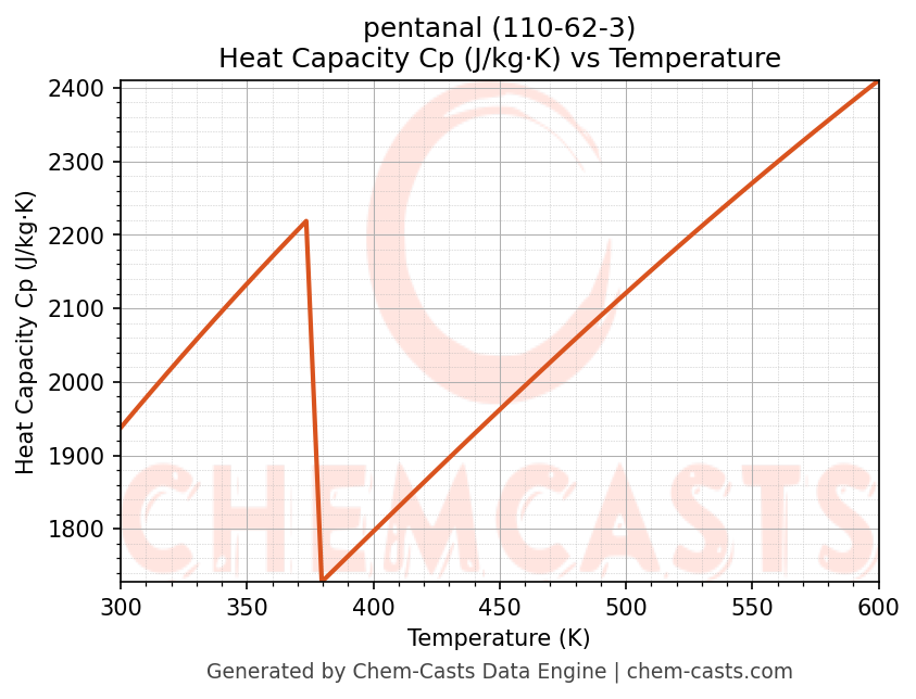 Heat Capacity (Cp) vs Temperature chart for pentanal (CAS 110-62-3)