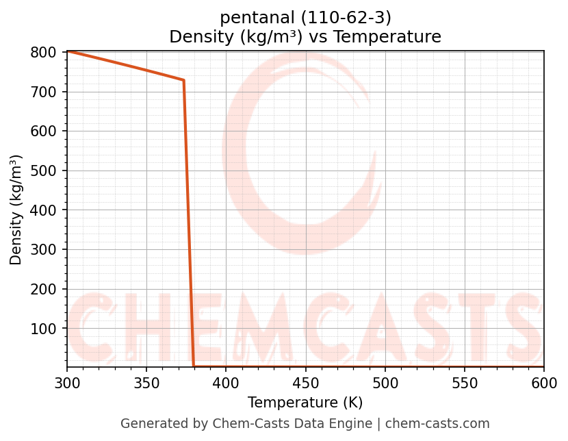 Density vs Temperature chart for pentanal (CAS 110-62-3)