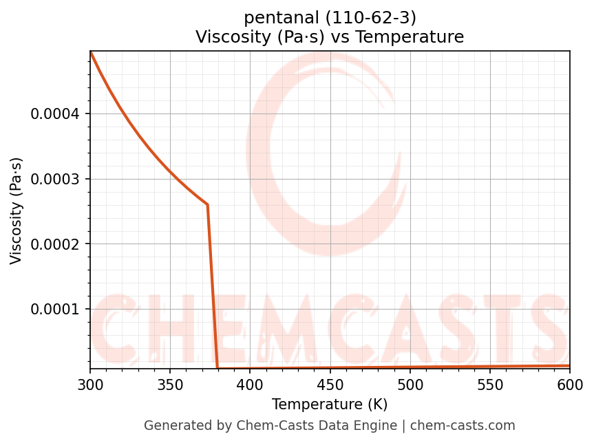 Viscosity vs Temperature chart for pentanal (CAS 110-62-3)