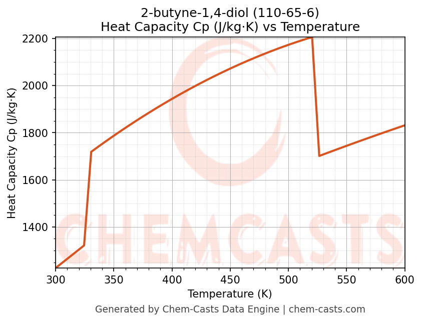 Heat Capacity (Cp) vs Temperature chart for 2-butyne-1,4-diol (CAS 110-65-6)