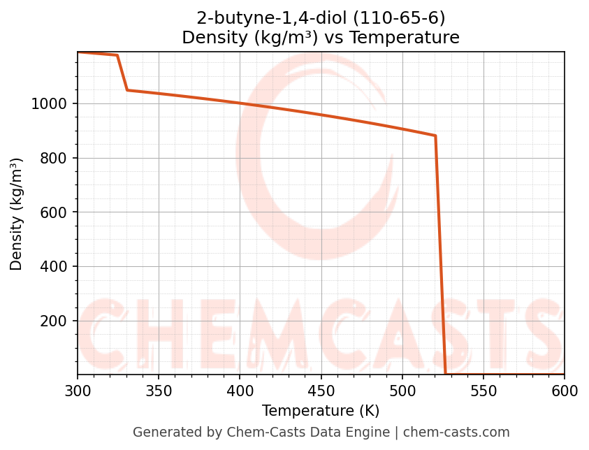 Density vs Temperature chart for 2-butyne-1,4-diol (CAS 110-65-6)