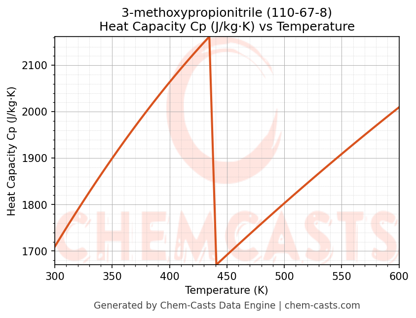 Heat Capacity (Cp) vs Temperature chart for 3-methoxypropionitrile (CAS 110-67-8)