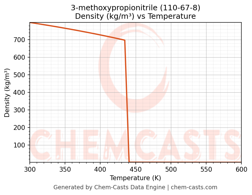 Density vs Temperature chart for 3-methoxypropionitrile (CAS 110-67-8)