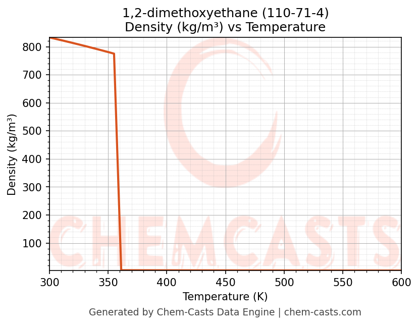 Density vs Temperature chart for 1,2-dimethoxyethane (CAS 110-71-4)