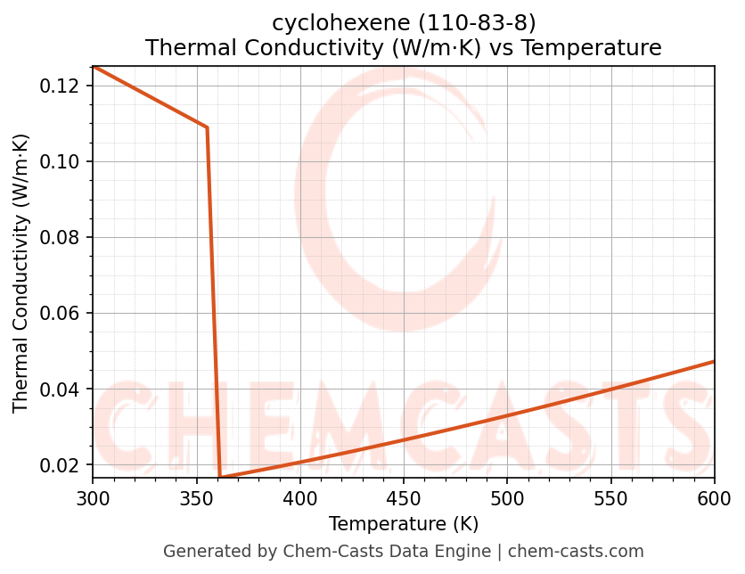 Thermal Conductivity vs Temperature chart for cyclohexene (CAS 110-83-8)