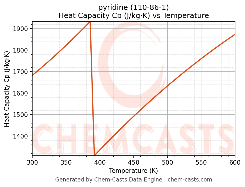 Heat Capacity (Cp) vs Temperature chart for pyridine (CAS 110-86-1)