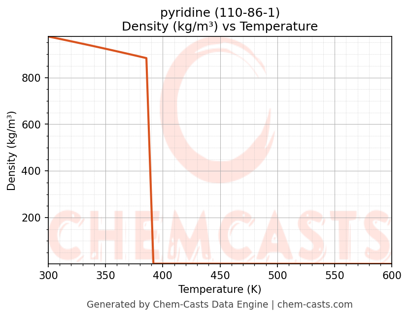 Density vs Temperature chart for pyridine (CAS 110-86-1)