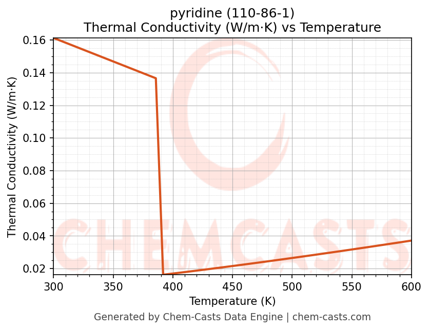 Thermal Conductivity vs Temperature chart for pyridine (CAS 110-86-1)