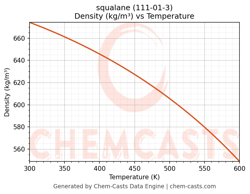 Density vs Temperature chart for squalane (CAS 111-01-3)