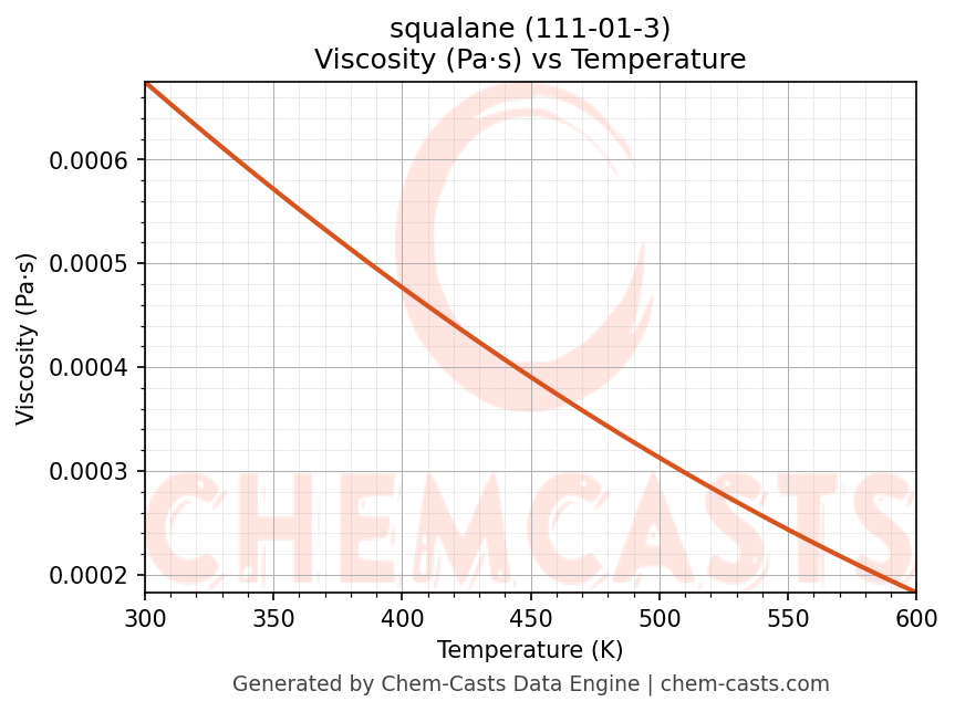 Viscosity vs Temperature chart for squalane (CAS 111-01-3)