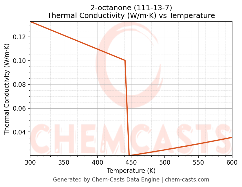 Thermal Conductivity vs Temperature chart for 2-octanone (CAS 111-13-7)