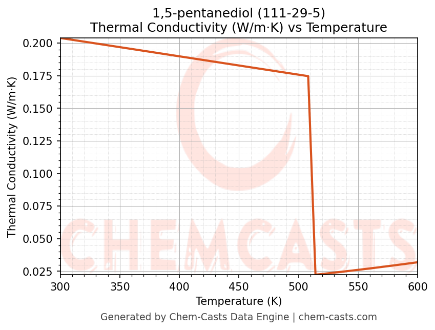 Thermal Conductivity vs Temperature chart for 1,5-pentanediol (CAS 111-29-5)