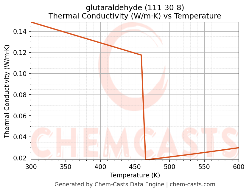 Thermal Conductivity vs Temperature chart for glutaraldehyde (CAS 111-30-8)