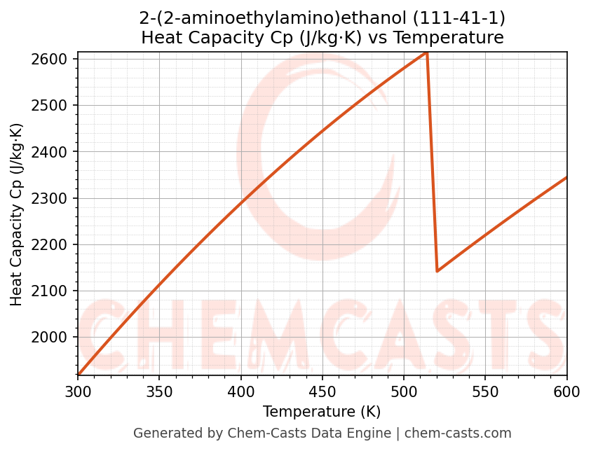 Heat Capacity (Cp) vs Temperature chart for 2-(2-aminoethylamino)ethanol (CAS 111-41-1)