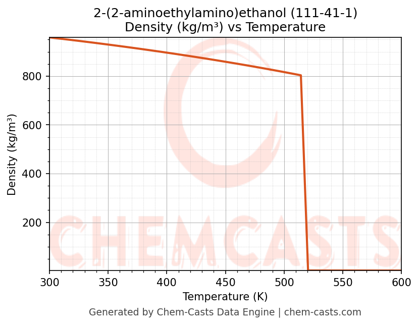 Density vs Temperature chart for 2-(2-aminoethylamino)ethanol (CAS 111-41-1)