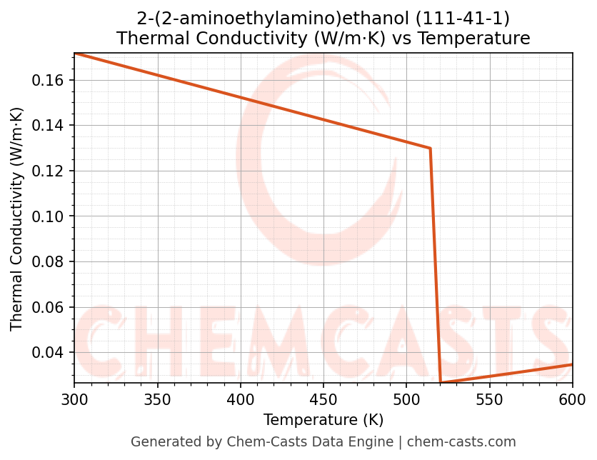 Thermal Conductivity vs Temperature chart for 2-(2-aminoethylamino)ethanol (CAS 111-41-1)