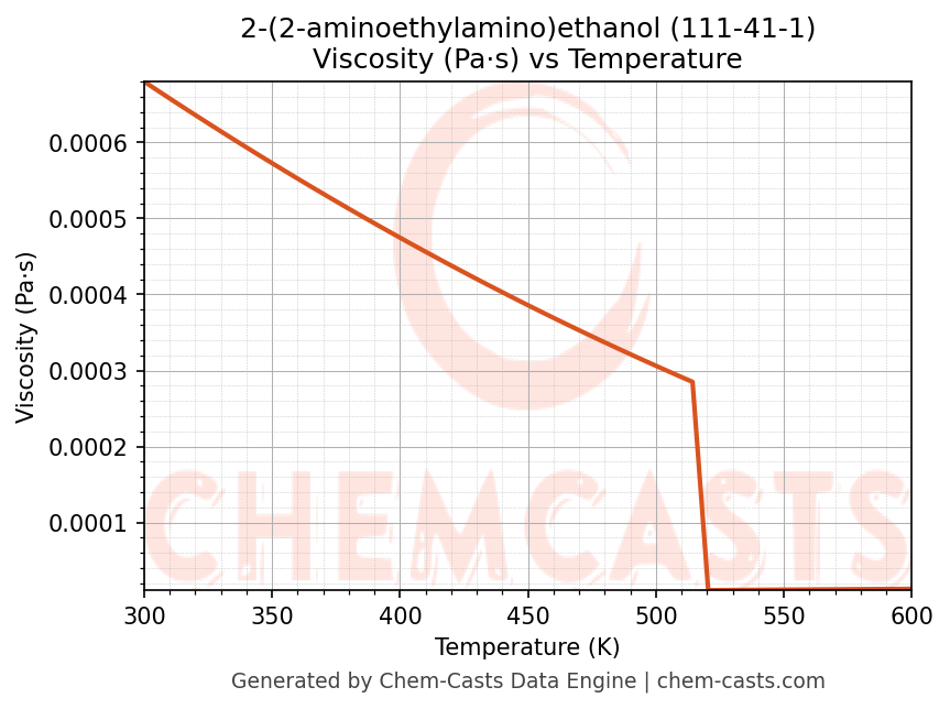 Viscosity vs Temperature chart for 2-(2-aminoethylamino)ethanol (CAS 111-41-1)