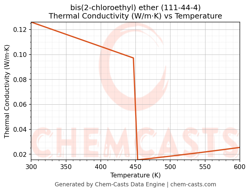 Thermal Conductivity vs Temperature chart for bis(2-chloroethyl) ether (CAS 111-44-4)
