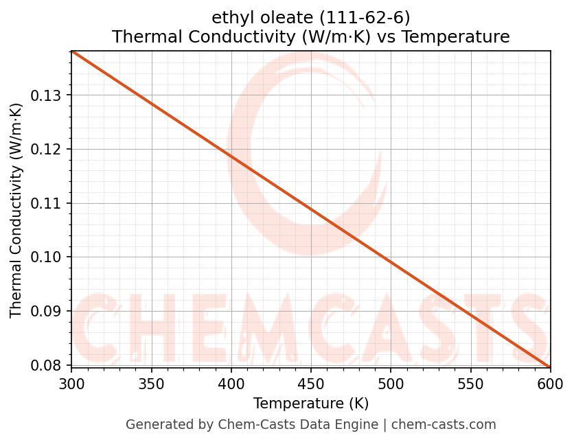 Thermal Conductivity vs Temperature chart for ethyl oleate (CAS 111-62-6)