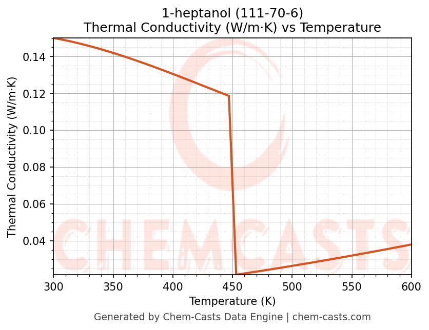 Thermal Conductivity vs Temperature chart for 1-heptanol (CAS 111-70-6)