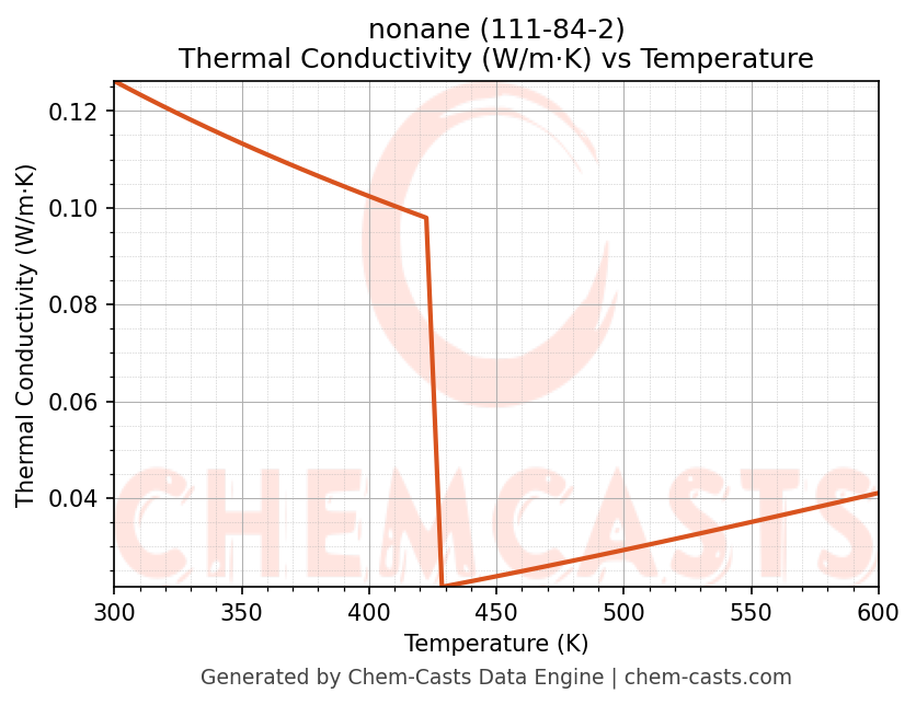 Thermal Conductivity vs Temperature chart for nonane (CAS 111-84-2)