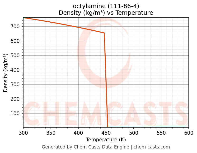 Density vs Temperature chart for octylamine (CAS 111-86-4)