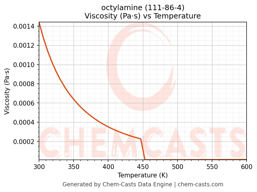Viscosity vs Temperature chart for octylamine (CAS 111-86-4)