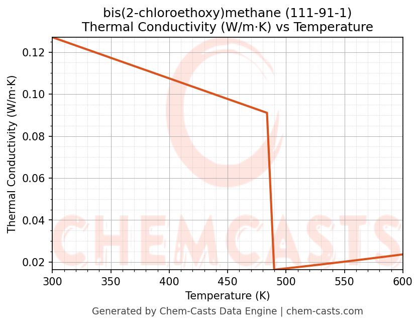 Thermal Conductivity vs Temperature chart for bis(2-chloroethoxy)methane (CAS 111-91-1)