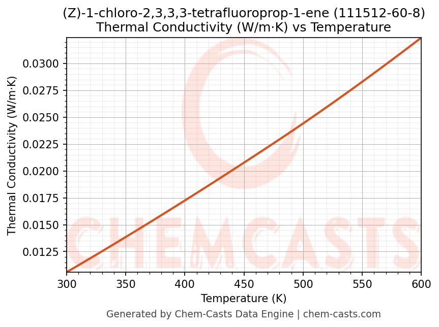 Thermal Conductivity vs Temperature chart for (Z)-1-chloro-2,3,3,3-tetrafluoroprop-1-ene (CAS 111512-60-8)