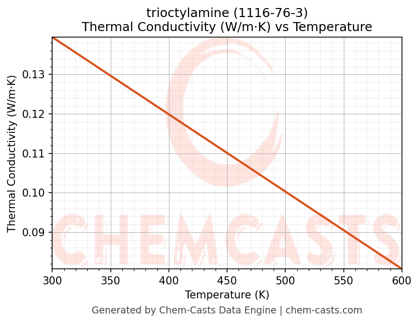 Thermal Conductivity vs Temperature chart for trioctylamine (CAS 1116-76-3)