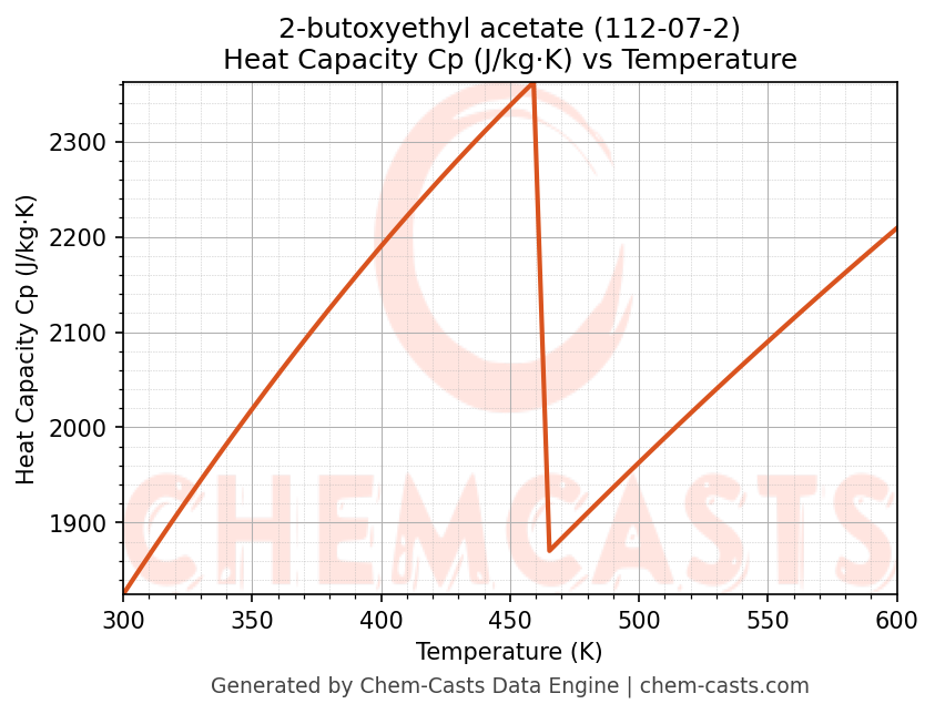 Heat Capacity (Cp) vs Temperature chart for 2-butoxyethyl acetate (CAS 112-07-2)