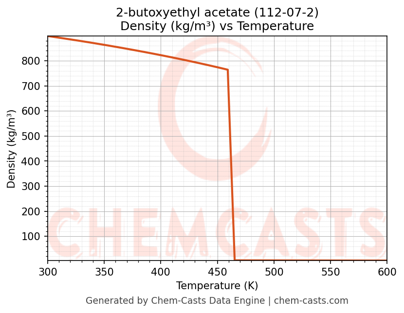 Density vs Temperature chart for 2-butoxyethyl acetate (CAS 112-07-2)