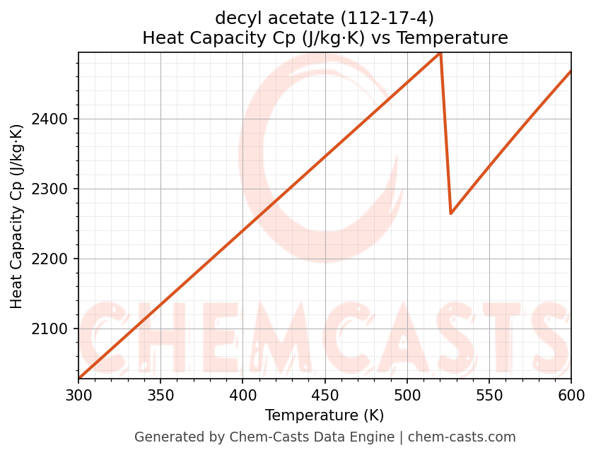 Heat Capacity (Cp) vs Temperature chart for decyl acetate (CAS 112-17-4)