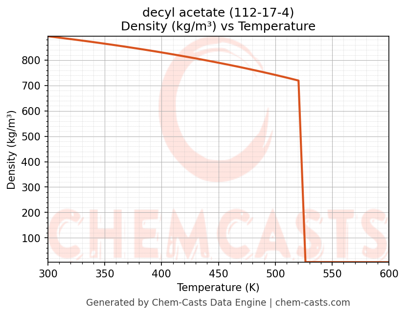 Density vs Temperature chart for decyl acetate (CAS 112-17-4)