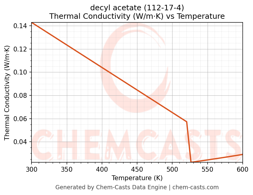 Thermal Conductivity vs Temperature chart for decyl acetate (CAS 112-17-4)