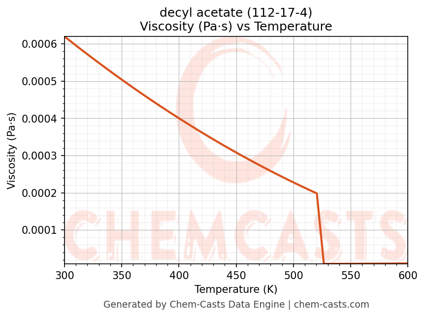 Viscosity vs Temperature chart for decyl acetate (CAS 112-17-4)