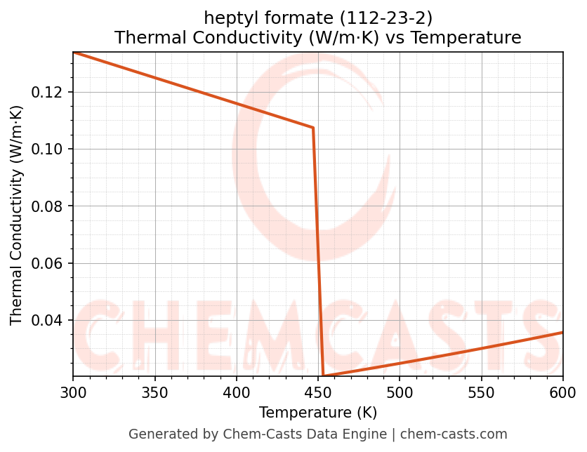 Thermal Conductivity vs Temperature chart for heptyl formate (CAS 112-23-2)