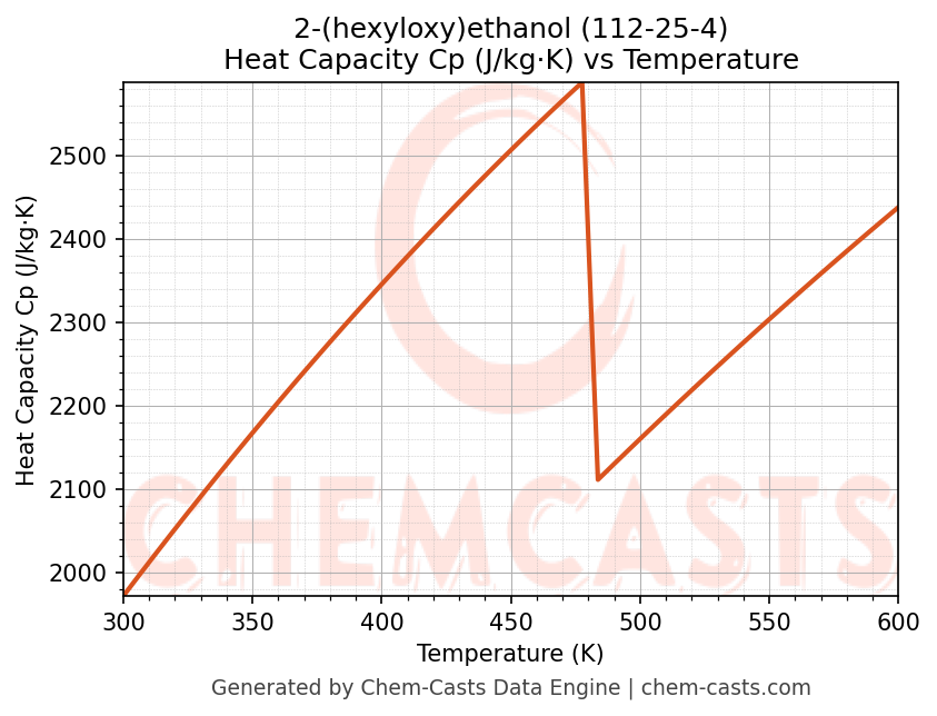 Heat Capacity (Cp) vs Temperature chart for 2-(hexyloxy)ethanol (CAS 112-25-4)