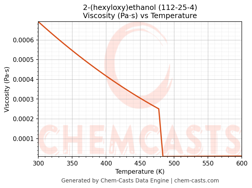 Viscosity vs Temperature chart for 2-(hexyloxy)ethanol (CAS 112-25-4)