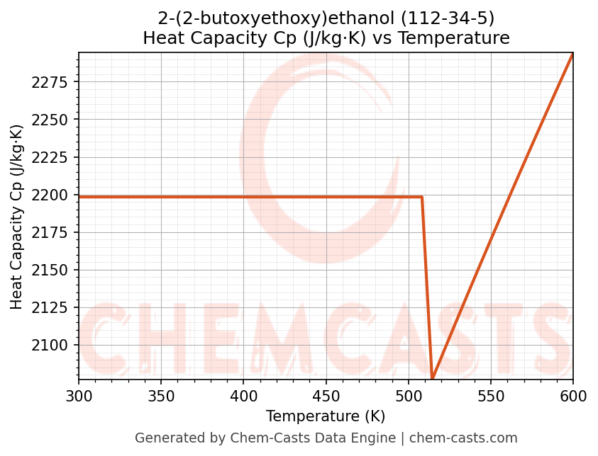 Heat Capacity (Cp) vs Temperature chart for 2-(2-butoxyethoxy)ethanol (CAS 112-34-5)