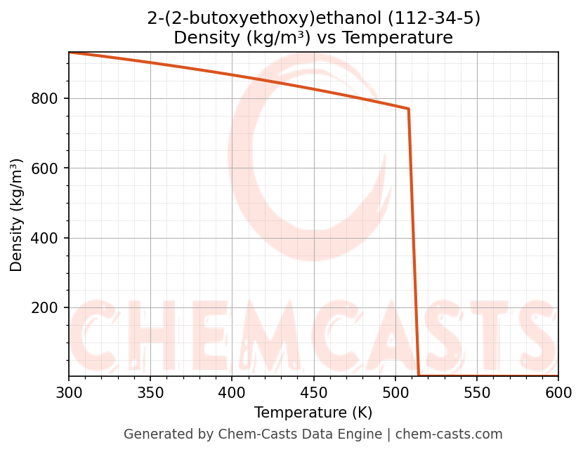 Density vs Temperature chart for 2-(2-butoxyethoxy)ethanol (CAS 112-34-5)
