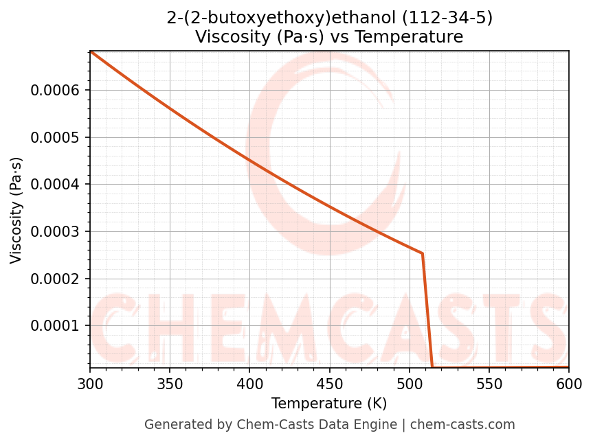Viscosity vs Temperature chart for 2-(2-butoxyethoxy)ethanol (CAS 112-34-5)