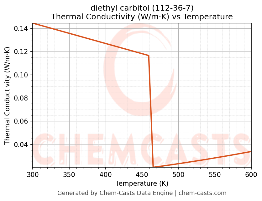 Thermal Conductivity vs Temperature chart for diethyl carbitol (CAS 112-36-7)