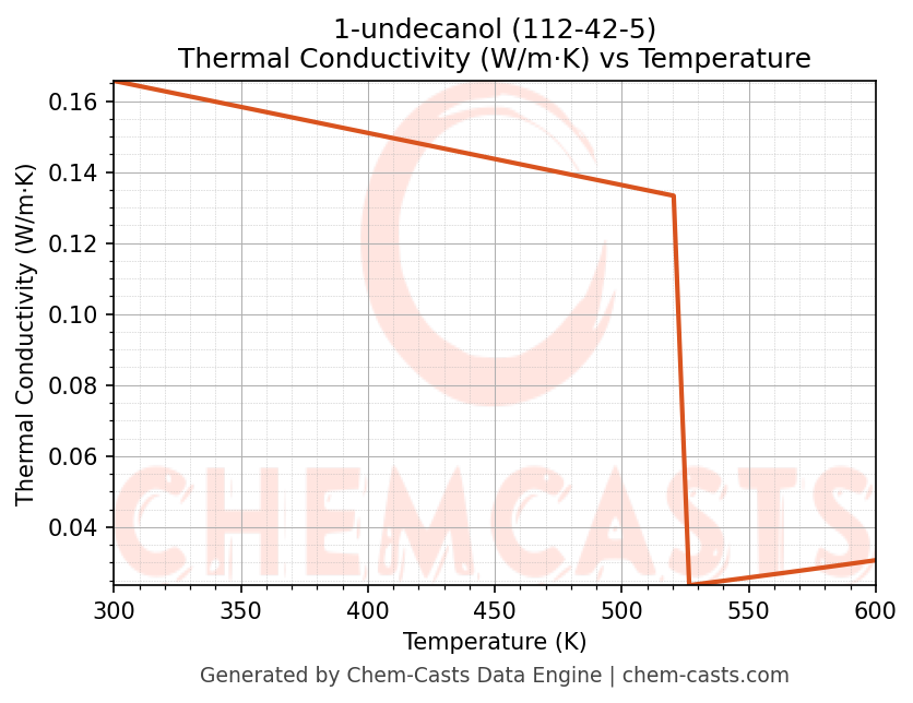Thermal Conductivity vs Temperature chart for 1-undecanol (CAS 112-42-5)