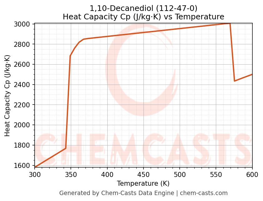 Heat Capacity (Cp) vs Temperature chart for 1,10-Decanediol (CAS 112-47-0)