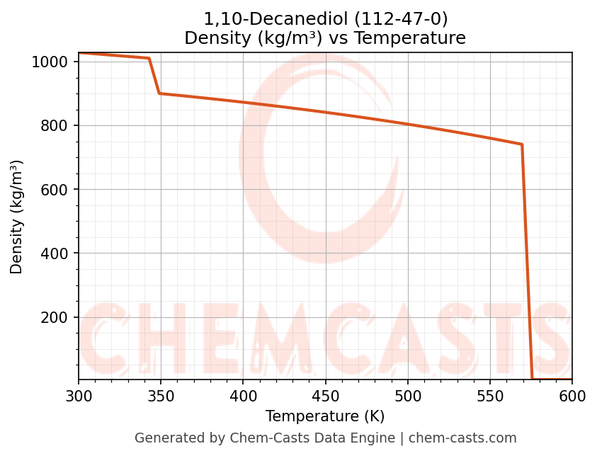 Density vs Temperature chart for 1,10-Decanediol (CAS 112-47-0)