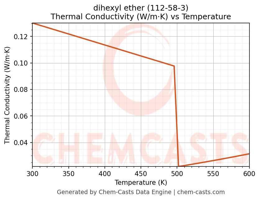 Thermal Conductivity vs Temperature chart for dihexyl ether (CAS 112-58-3)