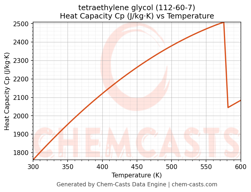 Heat Capacity (Cp) vs Temperature chart for tetraethylene glycol (CAS 112-60-7)