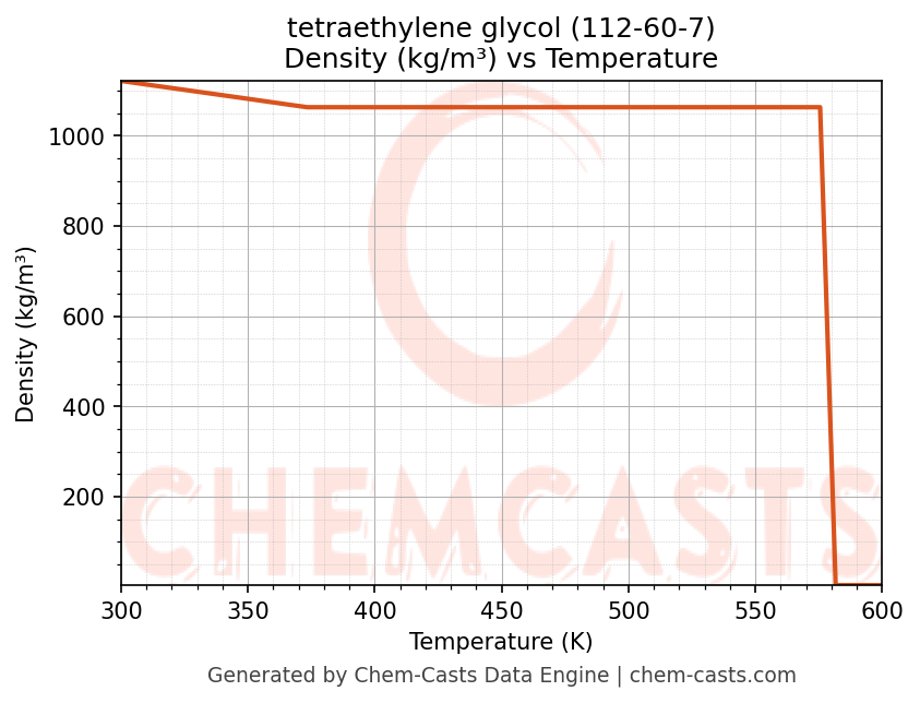 Density vs Temperature chart for tetraethylene glycol (CAS 112-60-7)