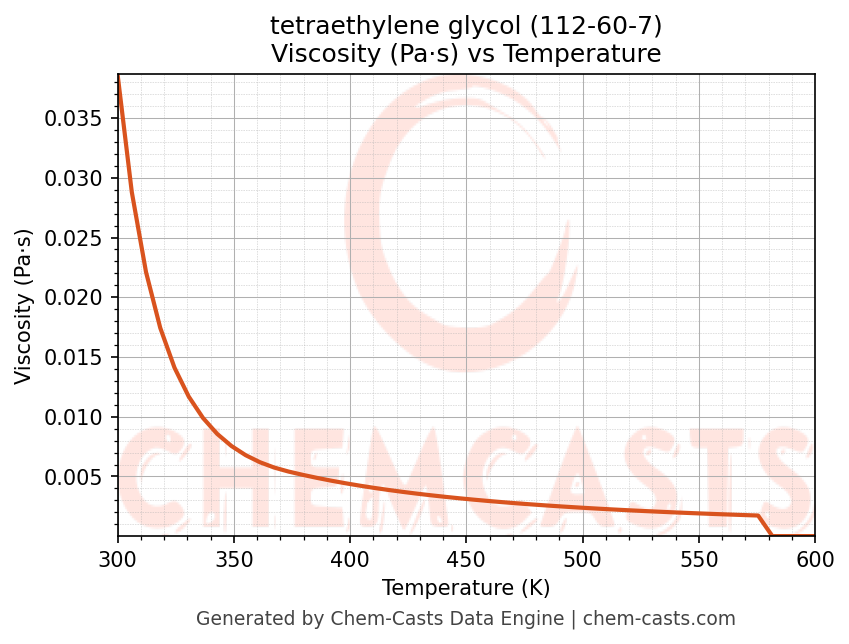 Viscosity vs Temperature chart for tetraethylene glycol (CAS 112-60-7)